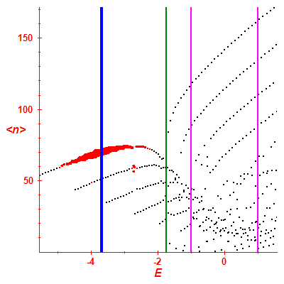 Peres lattice <N>